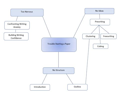 Clustering technique is one of the ways of teaching language, especially in writing skill for generating ideas. Oshima and Hogue (2006) define clustering technique is another brainstorming activity that can be used to generate ideas. In addition, clustering is a simple yet powerful technique in planning stage to help the students