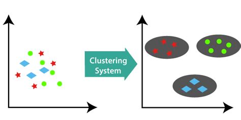 Clustering in machine learning. Let’s consider the following example: If a graph is drawn using the above data points, we obtain the following: Step 1: Let the randomly selected 2 medoids, so select k = 2, and let C1 - (4, 5) and C2 - (8, 5) are the two medoids. Step 2: Calculating cost. The dissimilarity of each non-medoid point with the medoids is calculated and tabulated: 