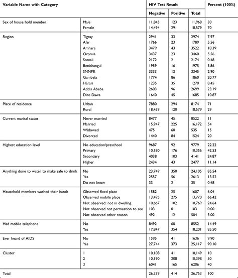 Clustering of HIV Patients in Ethiopia HIV - Dove Medical Press