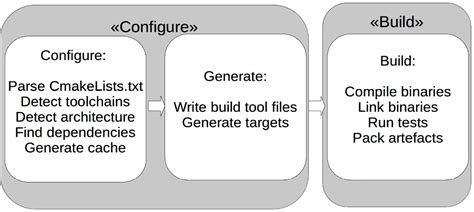 Cmake build type. .  For general build instructions and setup procedures, see Buil...