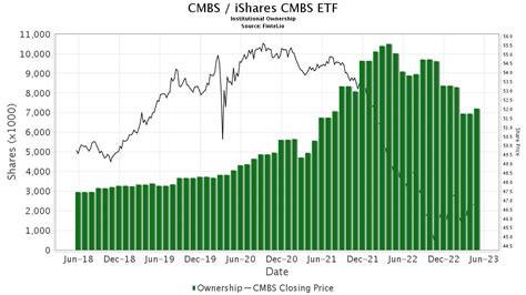 CMBS BlackRock Institutional Trust Company N.A. - iShares CMBS ETF Stock - Share Price, Short Interest, Short Squeeze, Borrow Rates (NYSE)