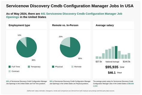 Cmdb Jobs, Employment in Foster, RI Indeed.com