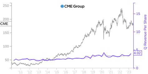Get CME Group Inc (CME.OQ) real-time sto