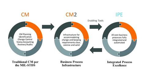 • CMII and A&D industry change management processes • Full lifecycle configuration management with options and variants management • CDRL/SDRL scheduling and management • Audit and action item management • Program-specific data management: document or part centric • Program-specific rules configuration that supports multiple …. 