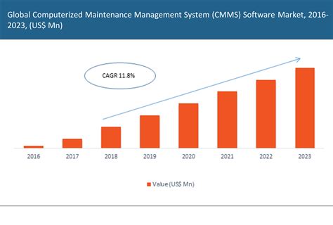 CMMS Software Market Size (sales, revenue) foreca