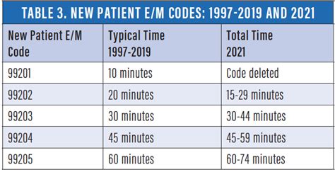 Cms E M Coding Guidelines