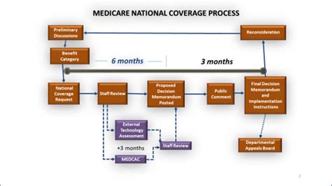 Cms dbs.  The National Coverage Determination (NCD) by the Centers for Med...