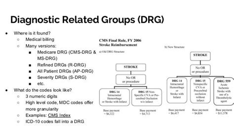 Cms drg list. 0 Appendix B Diagnosis Code/MDC/MS-DRG Index Appendix C Complications or C...