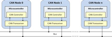 Cmsis i2c driver.  Driver Functions The driver functions are published in the access struct ...