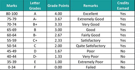 Cmu grades due. Grading Scale. Before deciding on your own grading scale, please consult with your department or college to see if there is a standardized one. Please see the HUB website for information regarding university grading standards. If you create your own grading scale, please share the grading scale with students via your syllabus and be … 