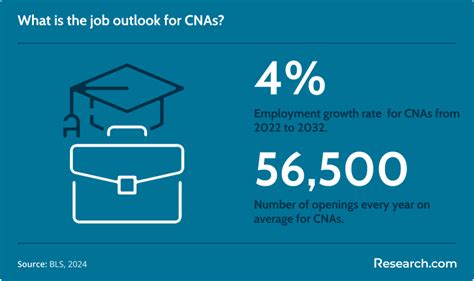 Cna Career Outlook