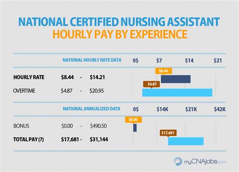 There is a projected 5.4 percent growth rate for the period 2014-2024 for Connecticut CNA jobs. The average annual CNA salary for the state CNAs, per the May 2016 Bureau of Labor Statistics survey, was $32,140. This is 16.2 percent higher than the national annual CNA wage for the same time period which was $27,650. | See Job Openings. 