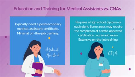 Cna vs medical assistant. Learn the differences between medical assistant (MA) and certified nursing assistant (CNA) jobs in healthcare. Find out their responsibilities, work settings, … 