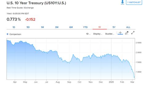 1 day ago · TMUBMUSD10Y | View the latest U.S. 10 Year Treasury Note news, historical stock charts, analyst ratings, financials, and today’s stock price from WSJ. 