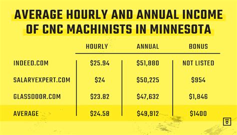 Cnc machinist pay. The average Machinist - Experienced salary in the United States is $55,390 as of January 26, 2024, but the salary range typically falls between $48,790 and $62,790. ... CNC Advanced Machinist, CNC Machinist Programmer. Salary estimation for Machinist - Experienced at companies like : Butler Telecommunications Group Inc, Mid-Continent … 
