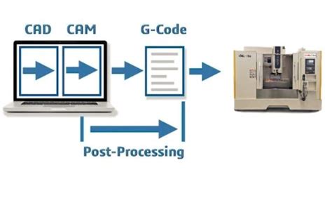 Cnc post processor development.  Belcan provides a competitive pay and be...