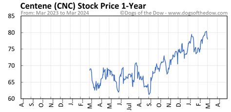 Cnc stock price. Things To Know About Cnc stock price. 