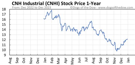 Cnhi stock price. 4 days ago · A high-level overview of CNH Industrial N.V. (CNHI) stock. Stay up to date on the latest stock price, chart, news, analysis, fundamentals, trading and investment tools. 