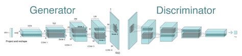 Cnn Vs Dcgan Robotron Blog