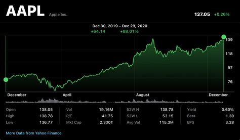 Cnnmoney aapl. Apple Inc. (Apple) designs, manufactures and markets smartphones, personal computers, tablets, wearables and accessories and sells a range of related services. The Company’s products include ... 