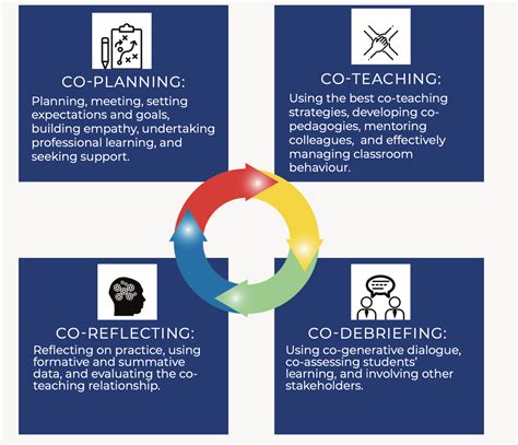 Co teacher meaning. Co-learning is a manner of group learning that enhances communication skills, cultural awareness, thinking skills and so much more. Working in a group also allows students to provide checks and balances of their work on the spot, rather than finding out later, to make the workflow more efficient. The cool thing is we all need these attributes. 