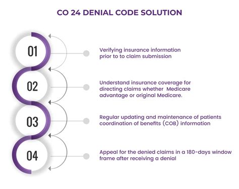 Co-24 denial code. CO-24: Charges are covered under a capitation agreement/managed care plan. If you receive a claim denial with this remark code, please verify the patient's eligibility information on the Noridian Medicare Portal (NMP) and submit the claim to the listed HMO or MA plan. 