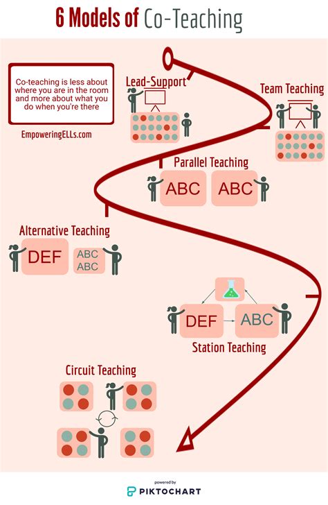 Co-Teaching Models - pro-assignments.com