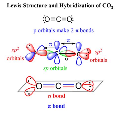 Co2 hybridization structure. #shorts#viral #chemistry #oneminuteconcept During the ...