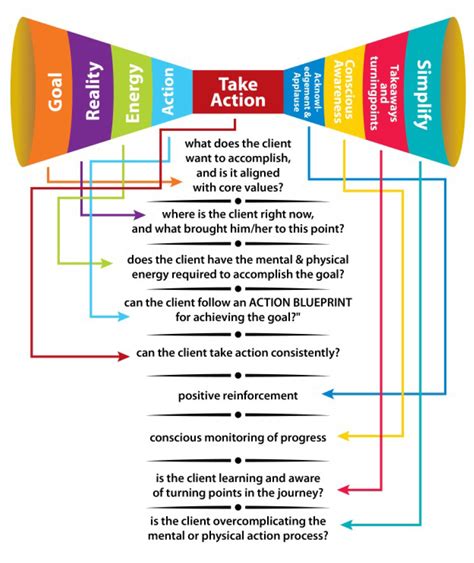 Coaching Model G.R.E.A.T. A.C.T.S A Coaching Model Created by Christy