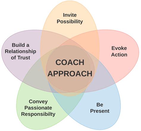 Coaching approaches. 1,300 coaches across the world, including both ICF Members and non-members and representing a diverse range of coaching disciplines, training backgrounds, ... Adjusts the coaching approach in response to the client’s needs 8. Helps the client identify factors that influence current and future patterns of behavior, thinking or emotion ... 