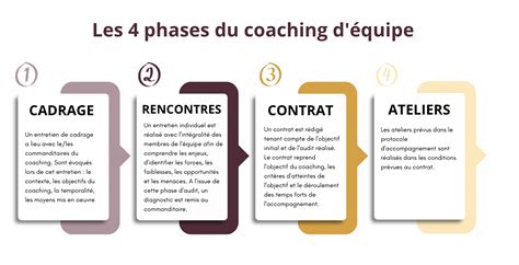 Coaching d'équipe