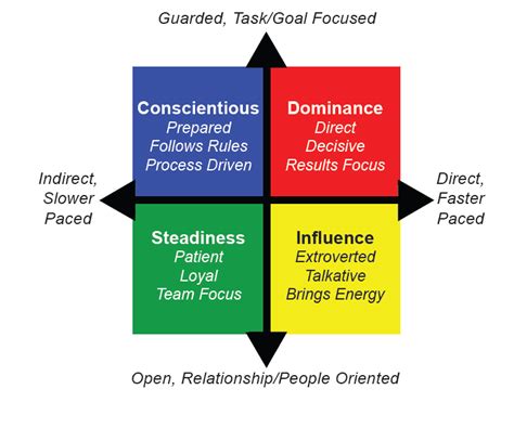 Using situational leadership models, the current study exa