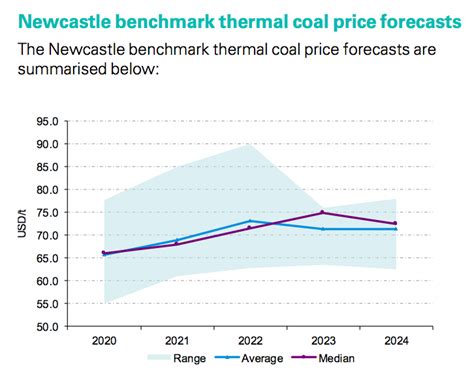 Coal Price Newcastle
