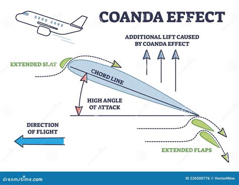 Coanda effect. Coanda Effect to explain the reattachment process in the flow shown in Fig. 1 also serves another useful purpose. If the phenomena are indeed as described, then the separation control process is really just another manifestation of the shear layer mixing process and research results from jet ... 