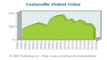 Coatesville crime rate. 2024 Compare Crime Rates: Coatesville, PA vs Chester, PA Change Cities : Coatesville, PA: Chester, PA: United States Violent Crime: 43.9: 81.3: 22.7 Property Crime: 36.8: 46.8: 35.4: The Crime Indices range from 1 (low crime) to 100 (high crime). Our crime rates are based on FBI data. YOU SHOULD KNOW. Violent crime is composed of four offenses ... 
