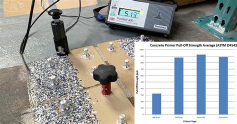 Coating Adhesion Testing in Accordance with ASTM D4541