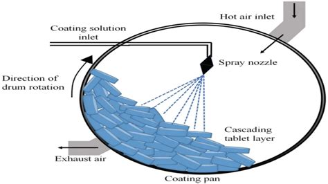 Coating process in pharmaceutical industry.  Until the start of the 1950s, SC was t...