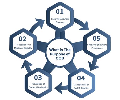 Cob payment. &rdquo; It refers to the end of a business day and the close of the financial market...