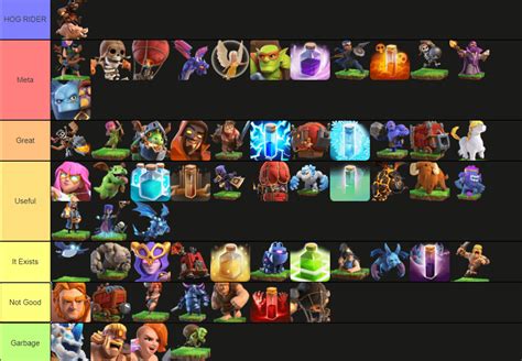 Coc tier list. A Tier: In this tier, the roops mentioned are between the Best and Bad and are useful in some scenarios. B Tier: Troops in this tier are only good under limited conditions, and players cannot beat tough bases with them alone. C Tier: The troops given in this list are the least good, impossible to beat strong bases without SS, S, or A tier troops. 