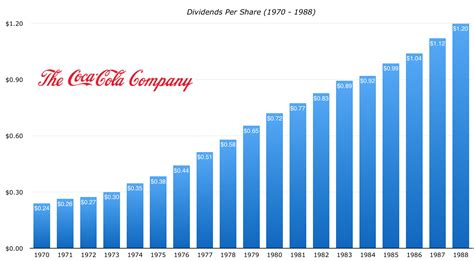 In this article, I'll share the performance of my personal investment in Coca-Cola from April 1st, 1997, to the latest dividend received on April 3rd, 2017. Acquiring The First Share Buying stock ...