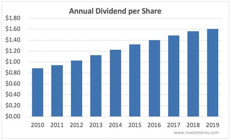 Nov 28, 2023 · Dividend Yield: 3.2%; Company Overview. Coca
