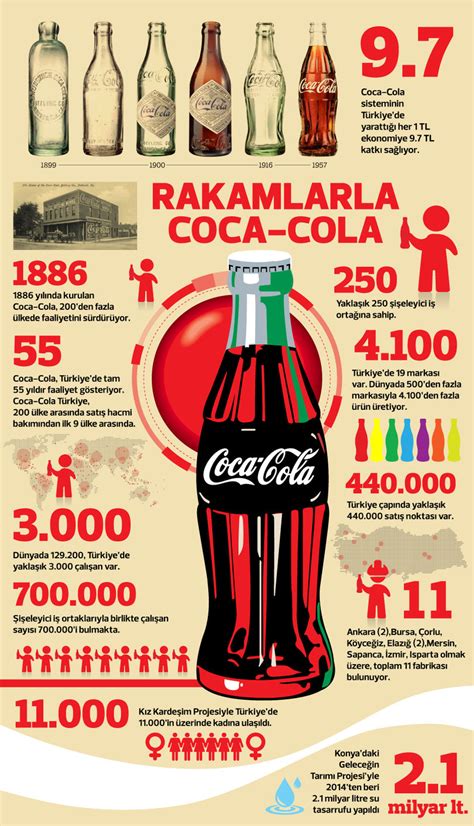 Coca cola türkiye tarihi