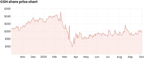 Cochlear Share Price