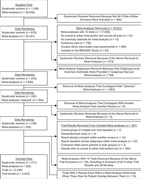 Cochrane Database of Systematic