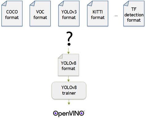 Coco To Yolo Format Algorithmic Assistance CVAT Datumaro 