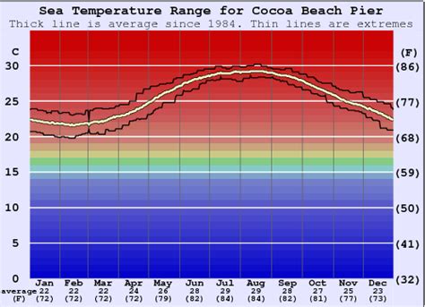 Cocoa beach water temp. Tuesday Water temperature in Cocoa Beach. WATER TEMPERATURE. 85 ºF. + INFO. 04 OCT. Wednesday Water temperature in Cocoa Beach. WATER TEMPERATURE. 85 ºF. + INFO. 