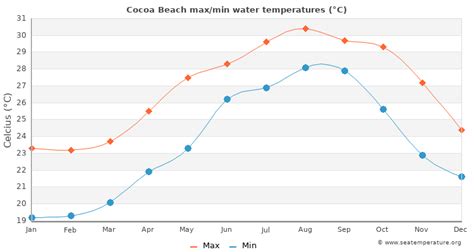 July is the hottest month for Cocoa Beach with an average high temperature of 90.4°, which ranks it as cooler than most places in Florida. In Cocoa Beach, there are 7 comfortable months with high temperatures in the range of 70-85°. The most pleasant months of the year for Cocoa Beach are November, April and March.. 