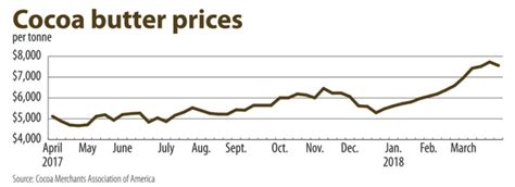 Cocoa prices. Things To Know About Cocoa prices. 