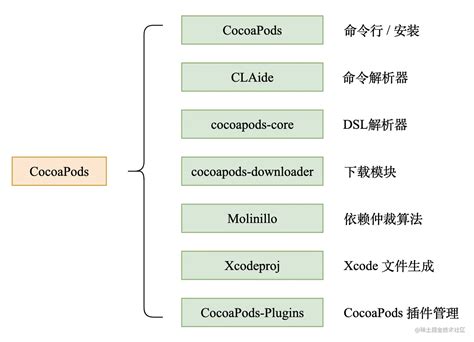Cocoapods podspec.  Links to such mirrors are configured in the Remote storage fie...
