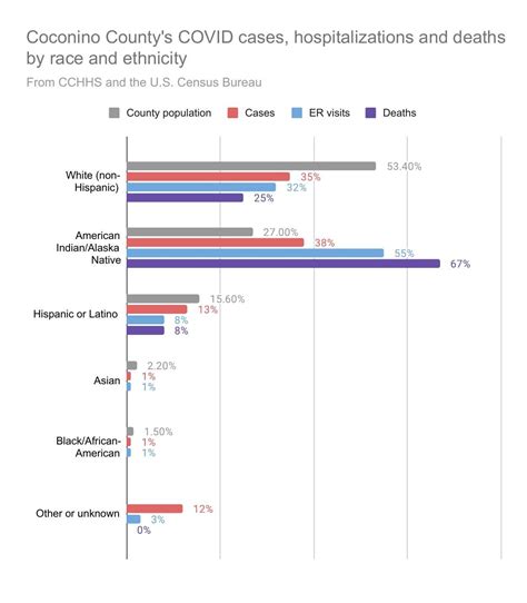 Coconino county deaths this week.  TUBA CITY &mdash;Since the start of the year, my colleague...